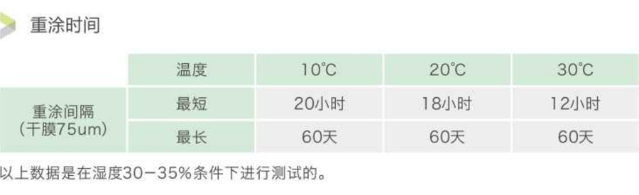 重涂时间