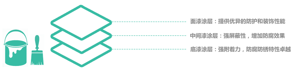 水性工业漆各涂层系统作用