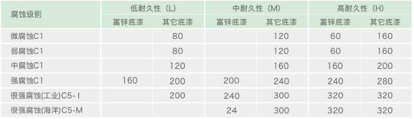 水性防锈漆涂膜厚度